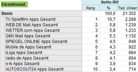 AGOF mobile facts 2012-2, Apps (alle Betriebssysteme), Durchschnittsmonat