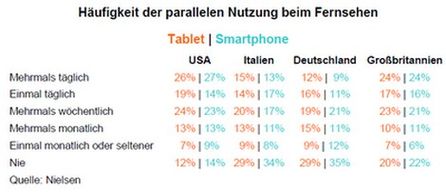 Länder im Vergleich: Wie werden Smartphones und Tablets mit dem Fernseher kombiniert (Quelle: Nielsen)