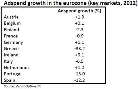 Wachstum der Werbeausgaben in Europa 2012