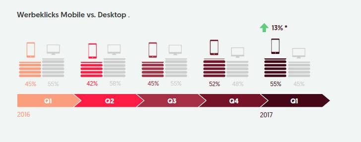 Wachstum mobile Werbeklicks Q1 2016 vs. Q1 2017 im Bereich Healthfood, Quelle: mobmoments.com Quelle: mobmoments.com