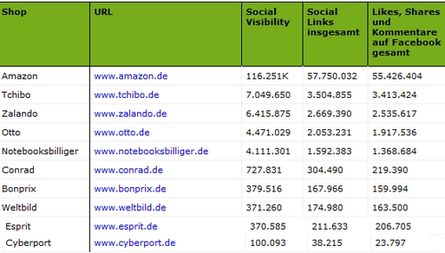Liste der zehn umsatzstärksten deutschen Onlineshops, geordnet nach "Social Visibility"
Tabelle: Searchmetrics