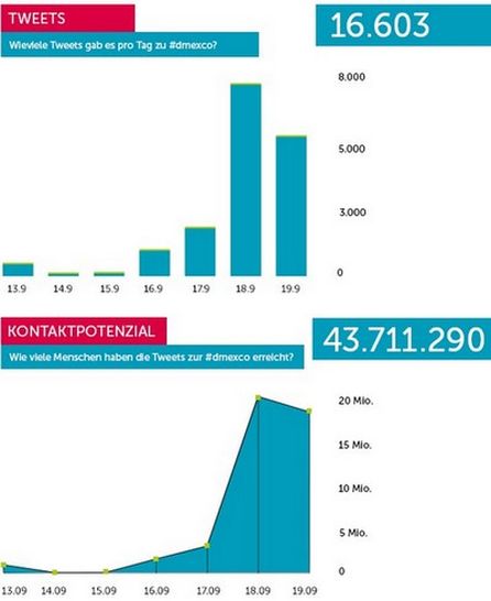 Infografik zur Twitternutzung auf der dmexco von pilot aus dem vergangenen Jahr. Grafik: pilot.