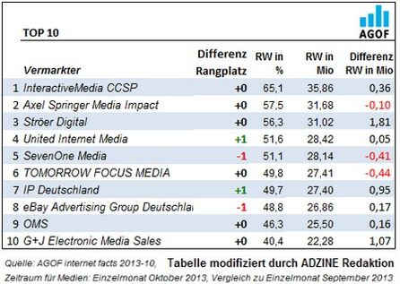 AGOF Ranking Oktober 2013 - Top 10 Vermarkter