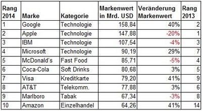 Top 10 des Rankings der Brandz-Studie 2014 von Millward Brown.
