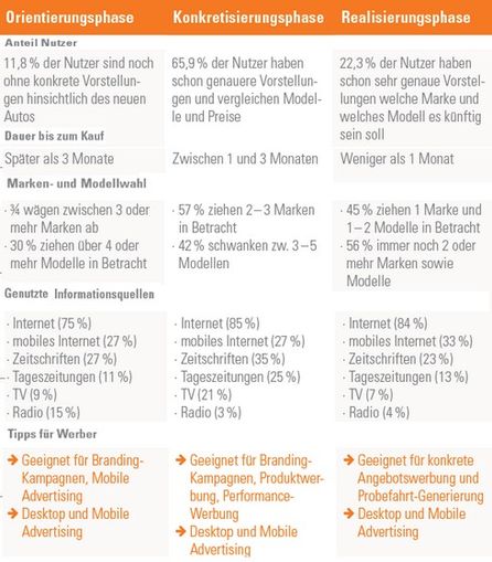 Quelle: mobile.de Advertising Kaufphasen-Studie, Juni 2013