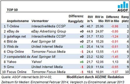 Top 10 Angebote des AGOF Ranking Februar 2014.
