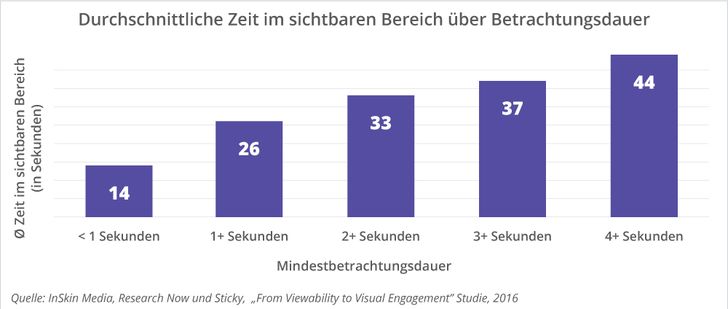 Um wirklich vom Nutzer bemerkt zu werden, müssen Werbemittel lange im sichtbaren Bereich sein. , Bild: InSkin Media "From Viewability to Vidual Enagement"-Studie 2016 Bild: InSkin Media "From Viewability to Vidual Enagement"-Studie 2016