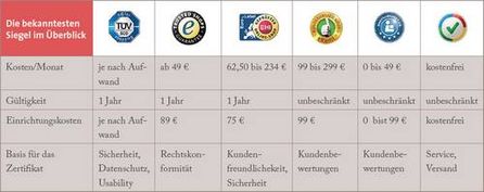 Die bekanntesten Siegel im Überblick, Quelle: Quisma