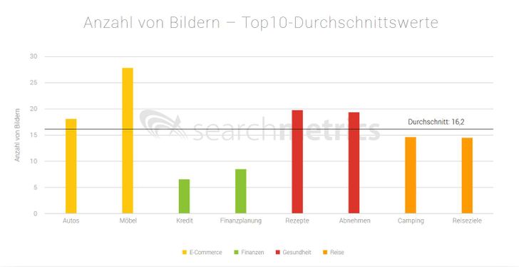Bild: Searchmetrics