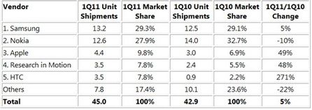 Top Western European Mobile Phone Vendors, Total Shipments and Market Share, 1Q11 (Smartphones and Feature Phones Combined) (Units in Millions) (Quelle: IDC European Quarterly Mobile Phone Tracker, May 2011)