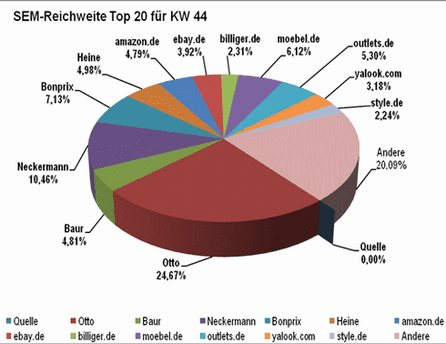 Quelle: Xamine Peergroups