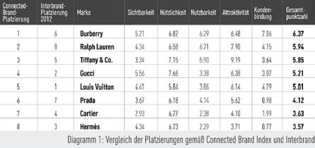 Quelle: Connected Brands Index von iCrossing