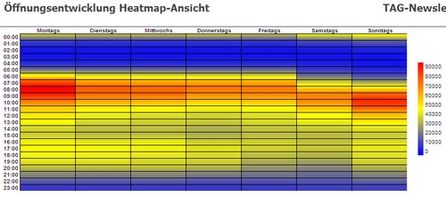 Email Öffnungszeiten (Quelle: artegic)