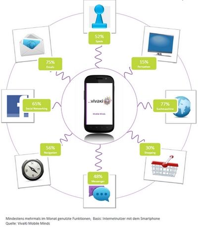 Prozentuale Nutzung der Smartphone-Funktionen.
