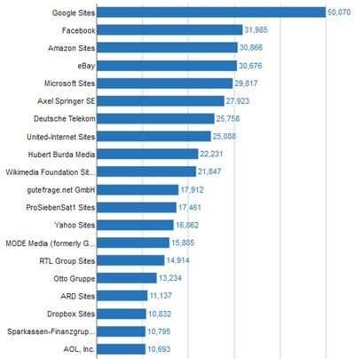 Top 20 Reichweiten in Deutschland im September 2014. Grafik: Comscore.