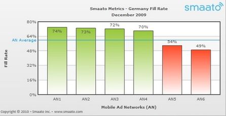 Die Fillrates beziehen sich auf das Smaato "Netzwerk".