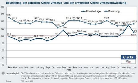 Nur zur Weihnachtszeit konnten die erwarteten Zahlen eintreffen.