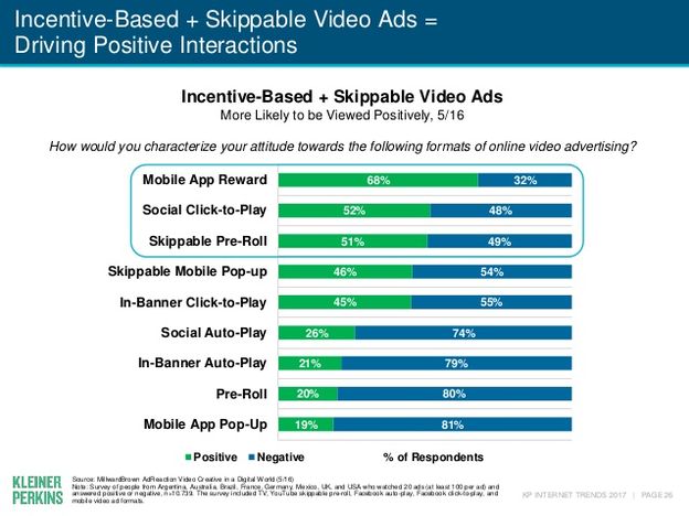 Bild: Kleiner Perkins - Internet Trends 2017 - Code Conference
