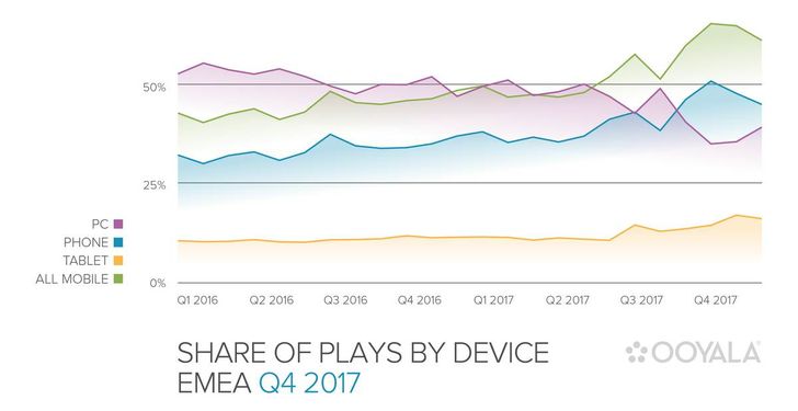 Bild: Ooyala Global Video Index Q4 2017 Bild: Ooyala Global Video Index Q4 2017