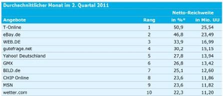 Top 10 Publisher nach Reichweite (Quelle: AGOF internet facts 2011/06)