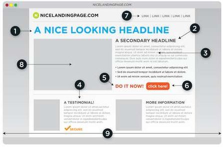 So sieht die optimale Landing Page aus Sicht von Marketingtechblog.com aus