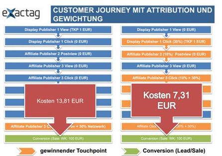Dynamische Attribution kann auch den Budgetaufwand bei gegebenem Umsatzziel verringern (Grafik: Exactag)