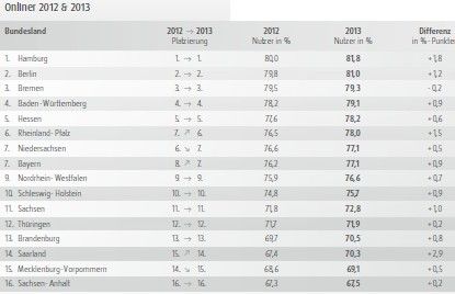 Onliner nach Bundesländern, Quelle: (N)ONLINER Atlas 2013