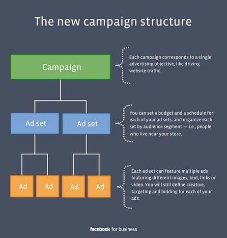 Facebook Kampagnenstruktur Grafik, Quelle: Facebook