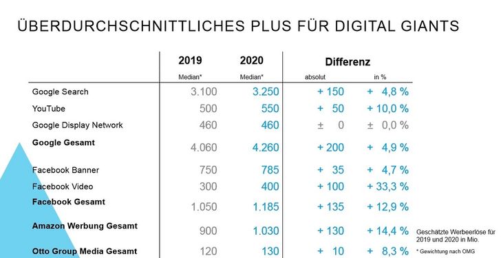 Grafik: OMG / FOMA Preview 2020