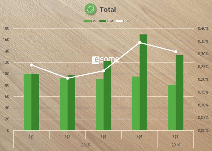 esome Advertising  Preisindex Q1 2016