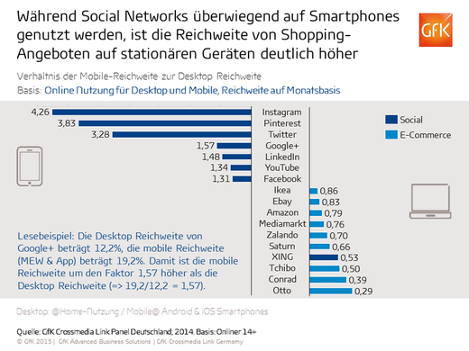 Quelle: GfK Quelle: GfK