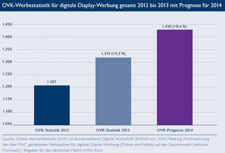 OVK-Werbestatistik digitale Display-Werbung 2012-2014, Quelle: BVDW