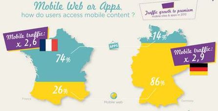 Franzosen lieben Apps. Die Deutschen ticken mobil völlig anders. Grafik: Smart Adserver