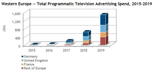 Entwicklung von Programmatic TV Buying in Europa, Quelle IDC Quelle IDC