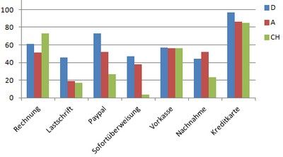 Paymentangebot in den hundert umsatzstärksten Onlineshops in Prozent. Zahlen: Loviit. Grafik: ADZINE