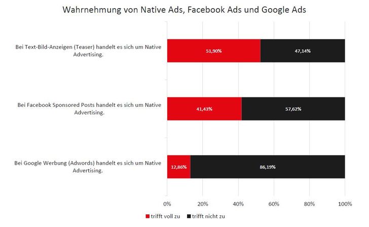 Bild: Seeding Alliance Native Advertising Umfrage