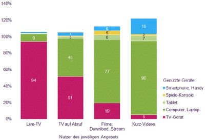 Klassisches Fernsehen ist nurnoch im Livesegment dominant.