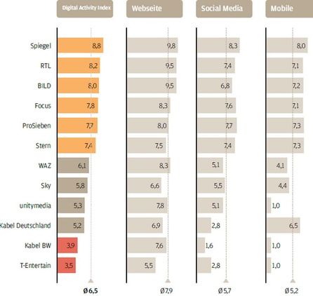 Der Spiegel habe Webseiten mit viel Nutzertraffic und Social Media und Mobile bereits
gut erschlossen. Grafik; OC&C Insight