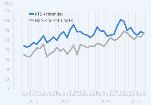 Preisindex RTB gegenüber Non-RTB, Quelle: adscale Analyzer 2015 Quelle: adscale Analyzer 2015
