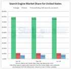 Anteil Suchmaschinen Juni USA,StatCounter