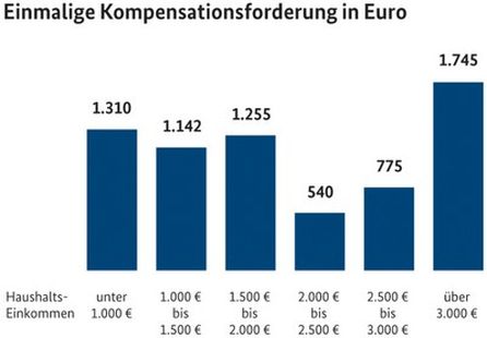 So würde ein Mitglied aus einem Haushalt mit einem durchschnittlichen Einkommen unter 1000 Euro beispielsweise durchschnittlich 1310 Euro als Kompensation akzeptieren.