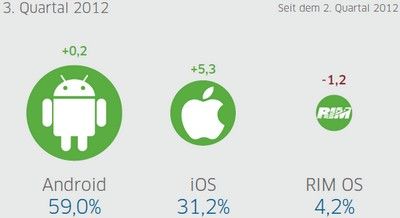 InMobi Report III 2012, AdImpressions nach mobilen Betriebssystemen.