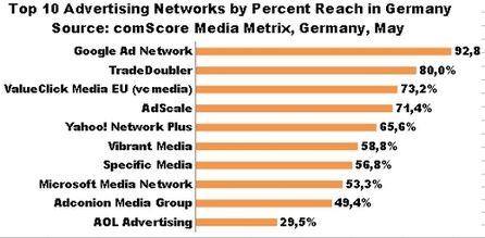 Quelle: comScore, Mai 2011
