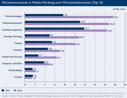 Top-10-Wirtschaftsbereiche für Mobile-Werbung, Quelle: BVDW