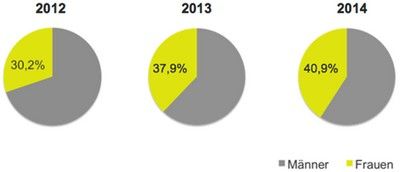 Verteilung über die Geschlechter. Grafik aus der Studie Webradio 2014 von audimark