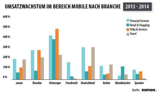 Grafik:Zanox Grafik:Zanox