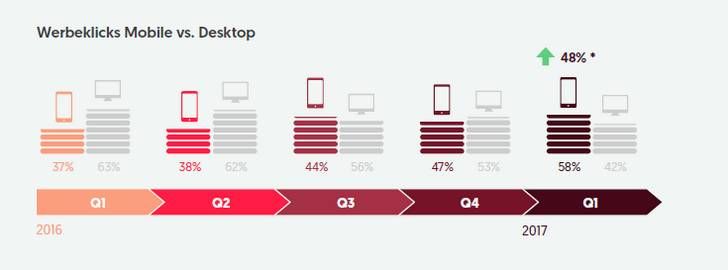 Wachstum mobile Werbeklicks Q1 2016 vs. Q1 2017 im Bereich Energie , Quelle: mobmoments.com Quelle: mobmoments.com