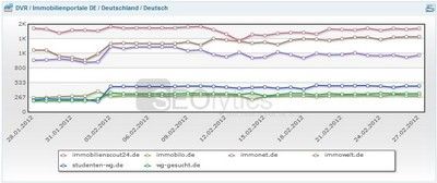 Daily Visibility Rank: Sichtbarkeitskurven von Immobilienportalen mit Beispielkeywordset (Quelle: SEOlytics)