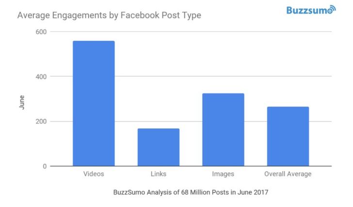 Facebook Reichweiteneinbruch je Format , Quelle: BuzzSumo Quelle: BuzzSumo