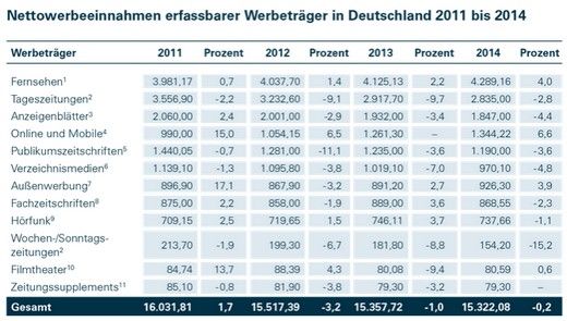 Nettoeinnahmen nach Werbemedium. Quelle: ZAW., Grafik: ZAW Grafik: ZAW